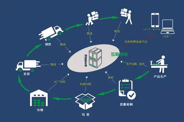 物聯(lián)網(wǎng)賦碼追溯系統(tǒng)(圖1)